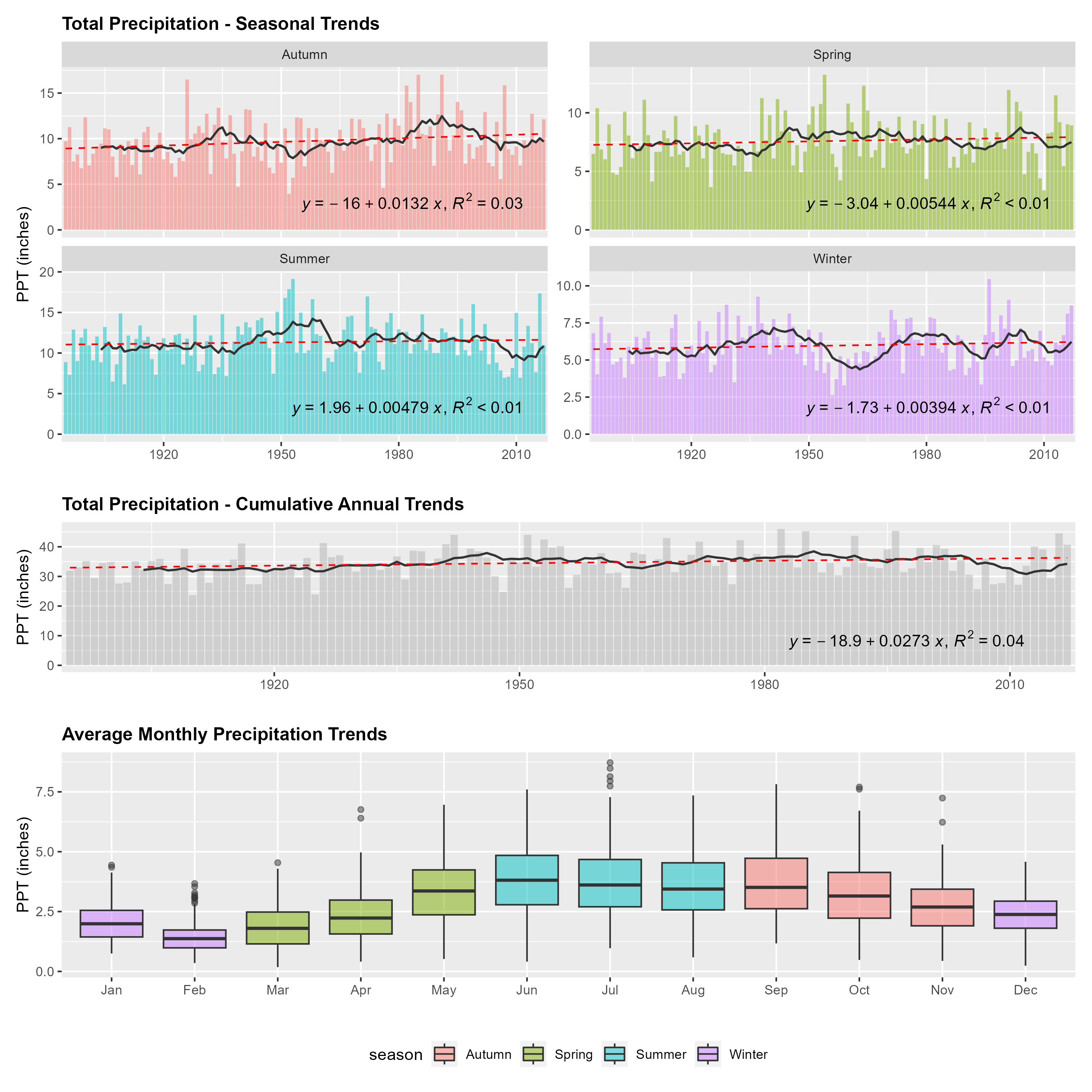 A chart of precipitation trends.