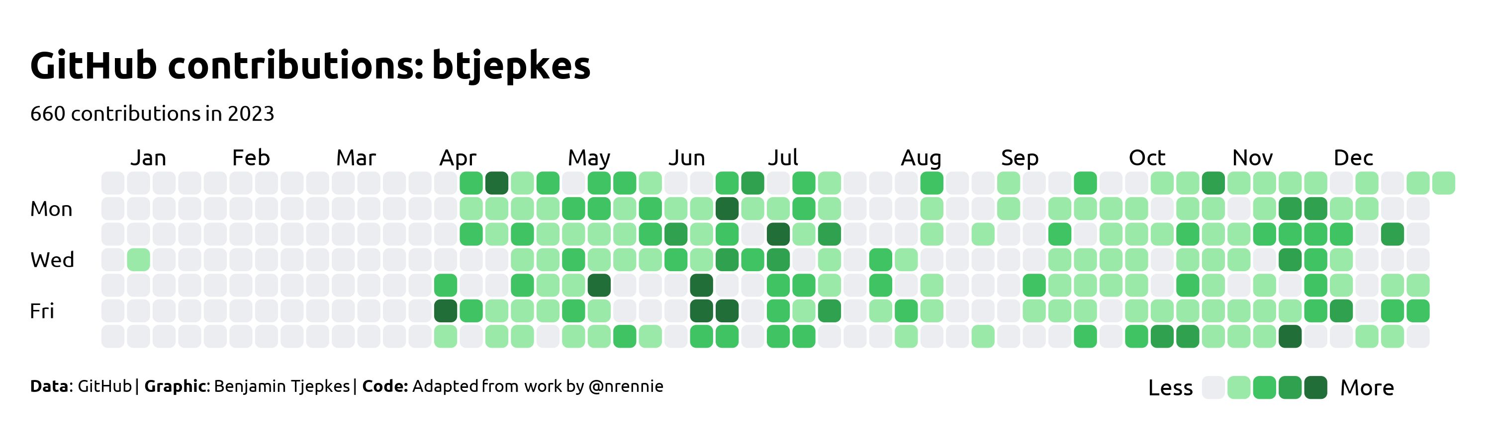 A chart of my 2023 GitHub contributions.